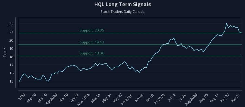 HQL Long Term Analysis for September 1 2026