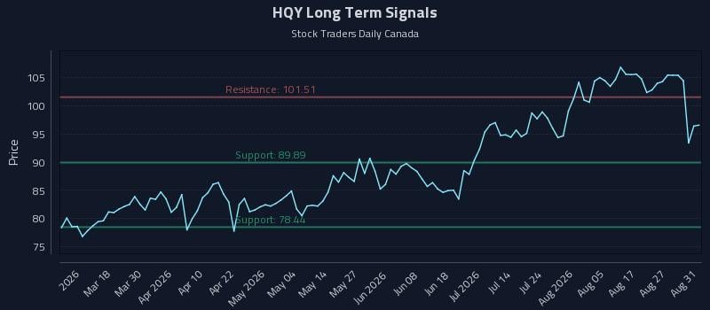 HQY Long Term Analysis for September 1 2026 HQY Long Term Analysis for September 1 2026