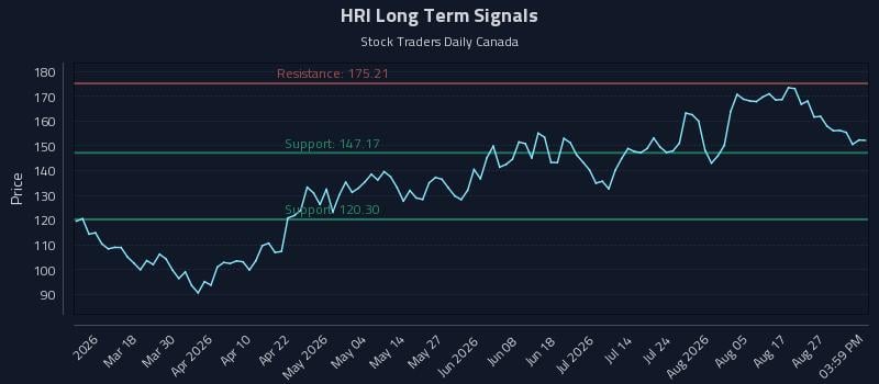 HRI Long Term Analysis for September 1 2026