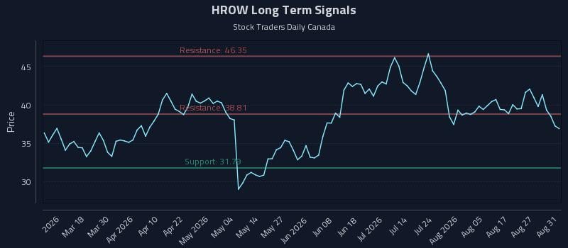 HROW Long Term Analysis for September 1 2026 HROW Long Term Analysis for September 1 2026