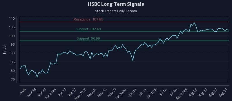 HSBC Long Term Analysis for September 1 2026