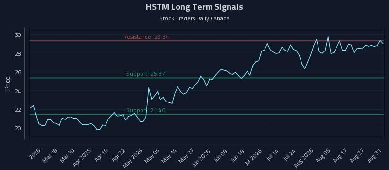 HSTM Long Term Analysis for September 1 2026 HSTM Long Term Analysis for September 1 2026