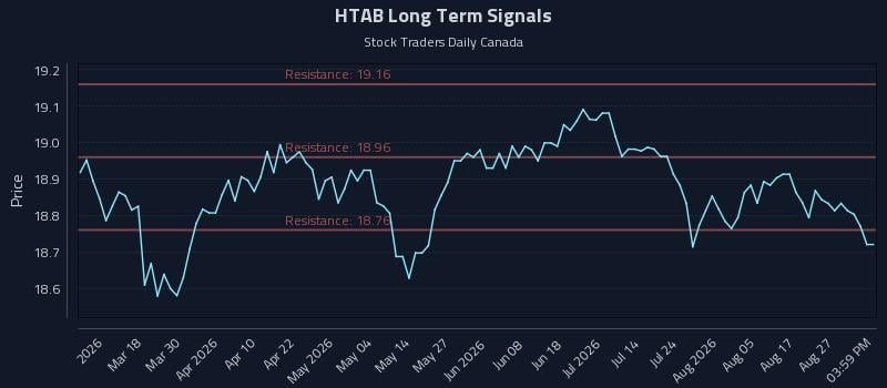 HTAB Long Term Analysis for September 1 2026