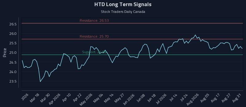 HTD Long Term Analysis for September 1 2026 HTD Long Term Analysis for September 1 2026