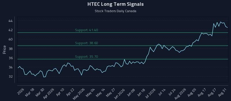HTEC Long Term Analysis for September 1 2026 HTEC Long Term Analysis for September 1 2026