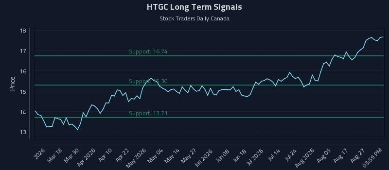 HTGC Long Term Analysis for September 1 2026 HTGC Long Term Analysis for September 1 2026