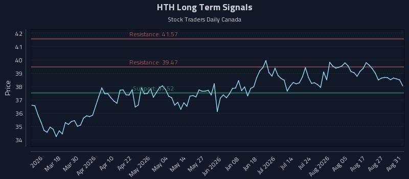 HTH Long Term Analysis for September 1 2026