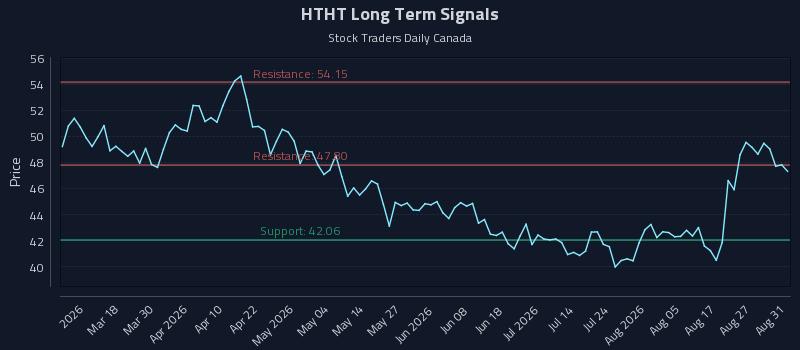 HTHT Long Term Analysis for September 1 2026