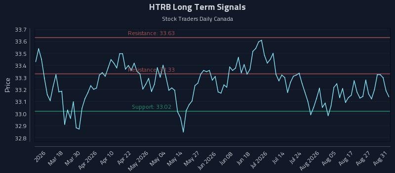 HTRB Long Term Analysis for September 1 2026 HTRB Long Term Analysis for September 1 2026