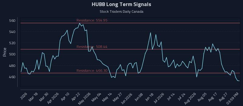 HUBB Long Term Analysis for September 1 2026 HUBB Long Term Analysis for September 1 2026