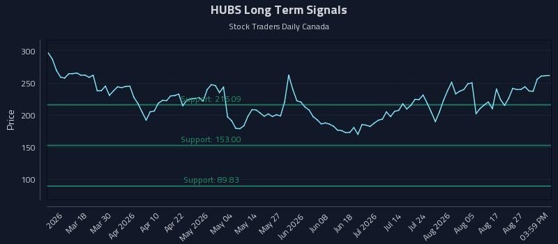 HUBS Long Term Analysis for September 1 2026 HUBS Long Term Analysis for September 1 2026