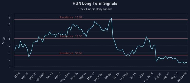 HUN Long Term Analysis for September 1 2026 HUN Long Term Analysis for September 1 2026