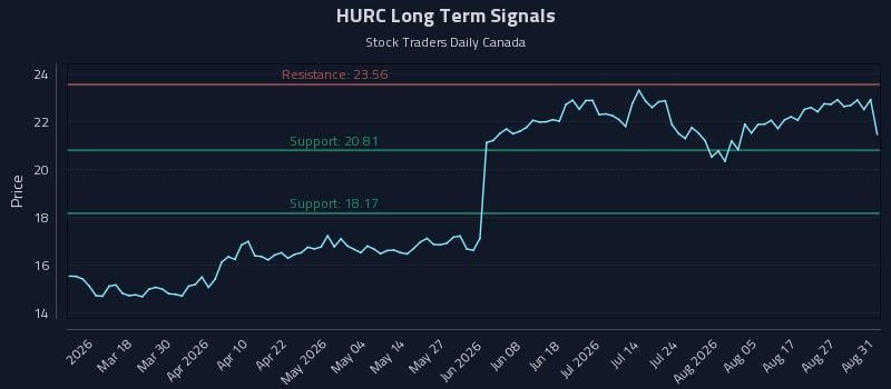 HURC Long Term Analysis for September 1 2026 HURC Long Term Analysis for September 1 2026