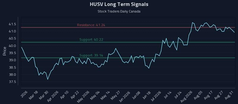 HUSV Long Term Analysis for September 1 2026 HUSV Long Term Analysis for September 1 2026