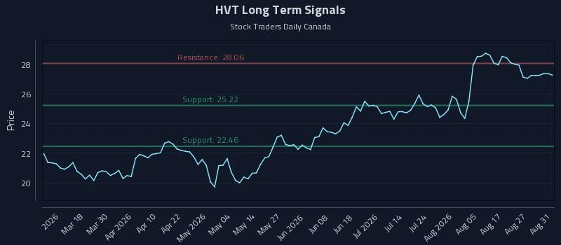 HVT Long Term Analysis for September 1 2026 HVT Long Term Analysis for September 1 2026