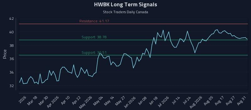 HWBK Long Term Analysis for September 1 2026