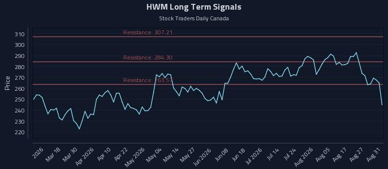 HWM Long Term Analysis for September 1 2026