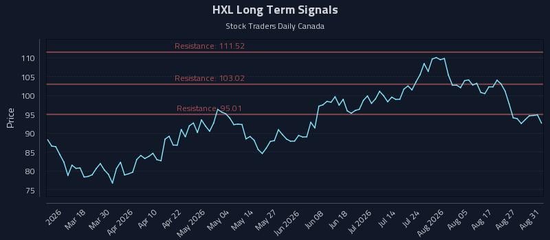 HXL Long Term Analysis for September 1 2026 HXL Long Term Analysis for September 1 2026