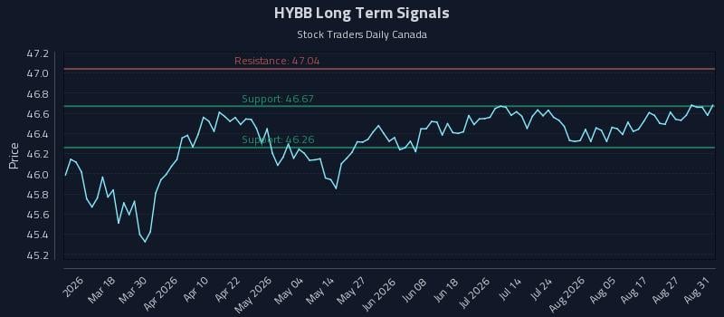 HYBB Long Term Analysis for September 1 2026 HYBB Long Term Analysis for September 1 2026
