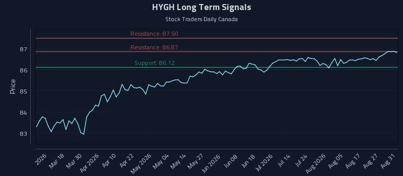 HYGH Long Term Analysis for September 1 2026 HYGH Long Term Analysis for September 1 2026