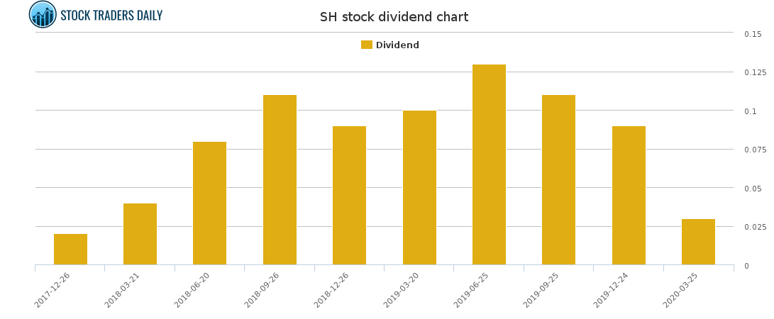 SH Dividend Chart