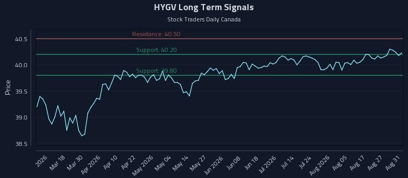 HYGV Long Term Analysis for September 1 2026