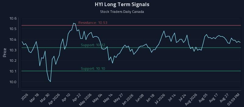 HYI Long Term Analysis for September 1 2026