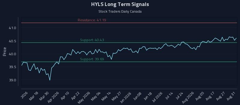 HYLS Long Term Analysis for September 1 2026 HYLS Long Term Analysis for September 1 2026