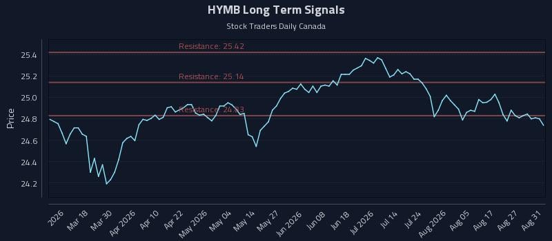HYMB Long Term Analysis for September 1 2026