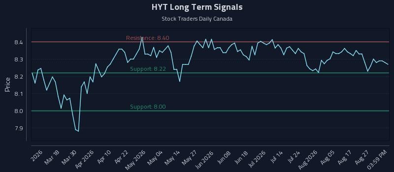 HYT Long Term Analysis for September 1 2026 HYT Long Term Analysis for September 1 2026