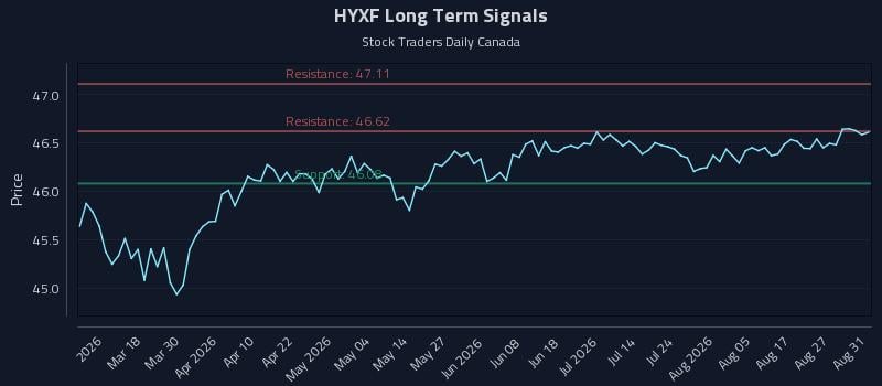 HYXF Long Term Analysis for September 1 2026