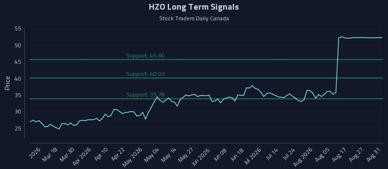 HZO Long Term Analysis for September 1 2026 HZO Long Term Analysis for September 1 2026
