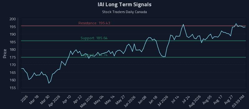 IAI Long Term Analysis for September 1 2026 IAI Long Term Analysis for September 1 2026