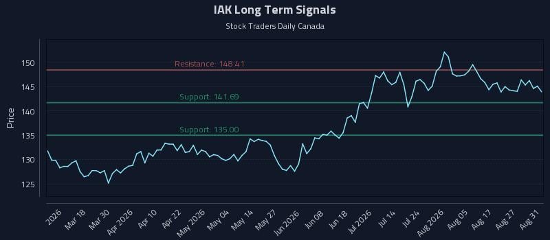 IAK Long Term Analysis for September 1 2026 IAK Long Term Analysis for September 1 2026