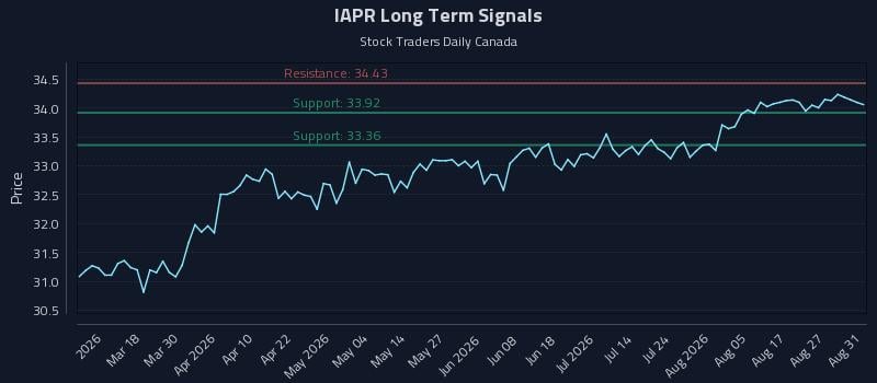 IAPR Long Term Analysis for September 1 2026 IAPR Long Term Analysis for September 1 2026