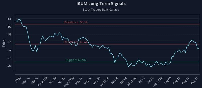 IAUM Long Term Analysis for September 1 2026