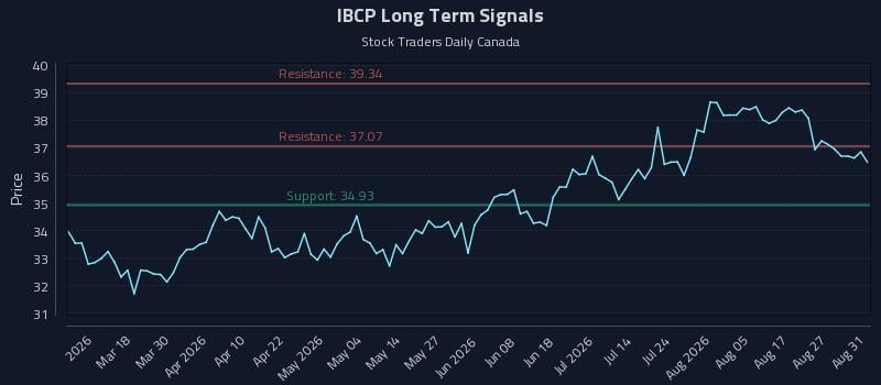 IBCP Long Term Analysis for September 1 2026