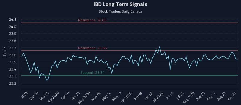 IBD Long Term Analysis for September 1 2026 IBD Long Term Analysis for September 1 2026