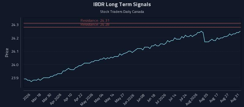 IBDR Long Term Analysis for September 1 2026