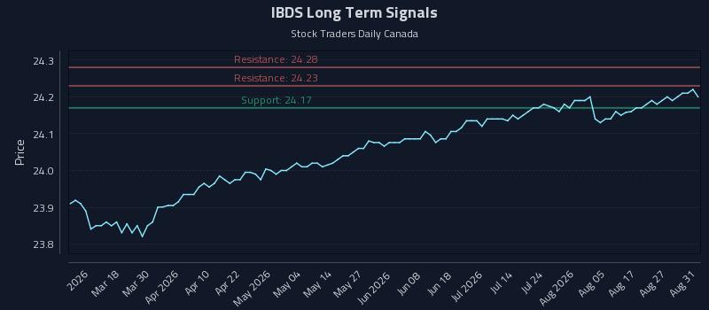 IBDS Long Term Analysis for September 1 2026 IBDS Long Term Analysis for September 1 2026