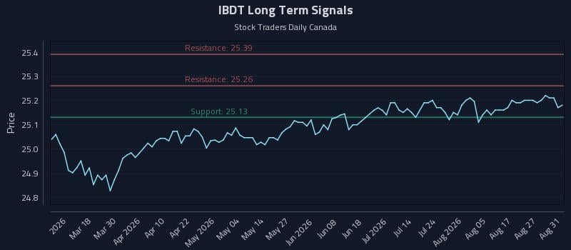 IBDT Long Term Analysis for September 1 2026