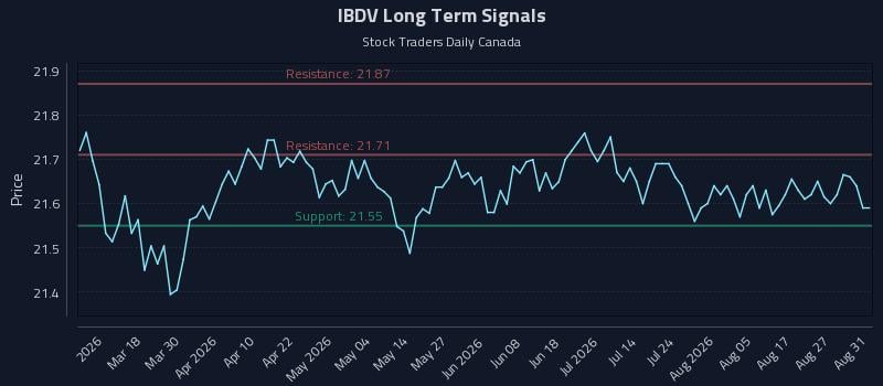IBDV Long Term Analysis for September 1 2026