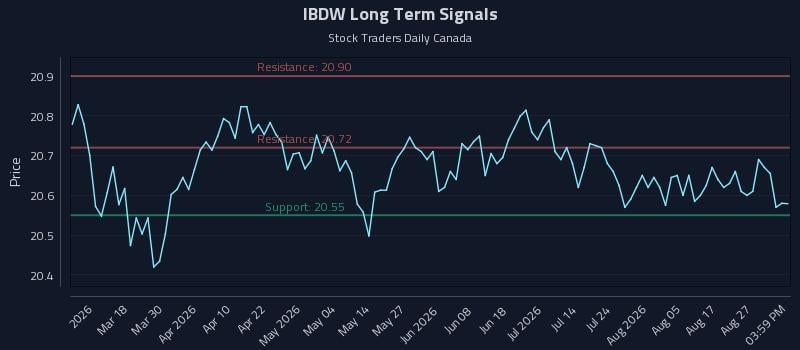 IBDW Long Term Analysis for September 1 2026 IBDW Long Term Analysis for September 1 2026