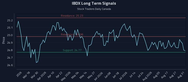 IBDX Long Term Analysis for September 1 2026 IBDX Long Term Analysis for September 1 2026