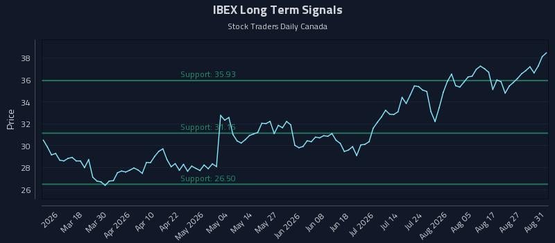 IBEX Long Term Analysis for September 1 2026 IBEX Long Term Analysis for September 1 2026