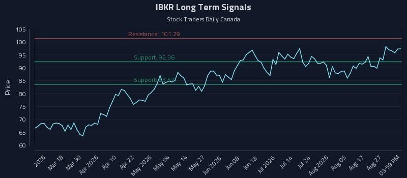 IBKR Long Term Analysis for September 1 2026