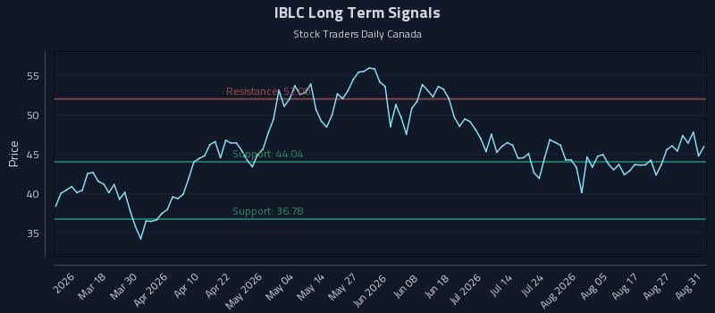 IBLC Long Term Analysis for September 1 2026