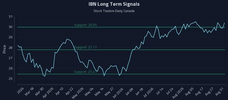 IBN Long Term Analysis for September 1 2026 IBN Long Term Analysis for September 1 2026