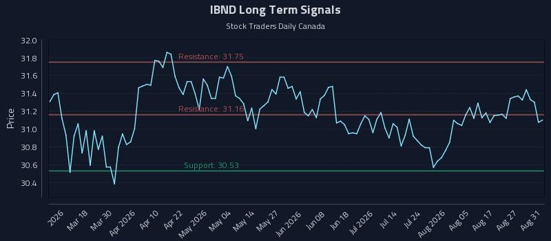 IBND Long Term Analysis for September 1 2026 IBND Long Term Analysis for September 1 2026
