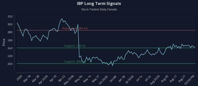 IBP Long Term Analysis for September 1 2026 IBP Long Term Analysis for September 1 2026